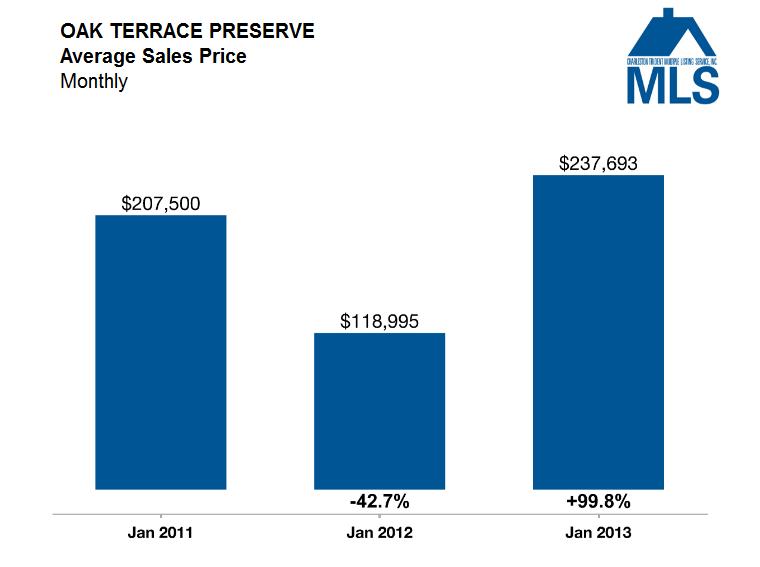 Oak Terrace Preserve Average Sales Price 2013 - Park Circle Market Update - Real Deal with Neil