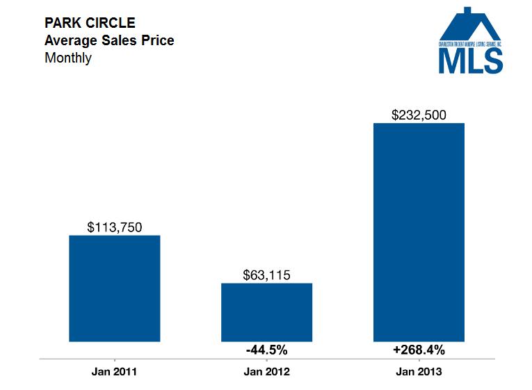 Park Circle Average Sales Price