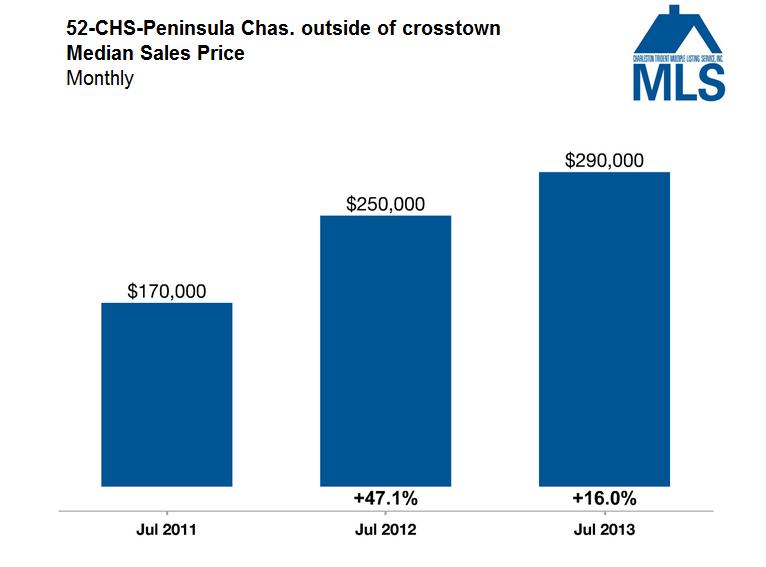 Charleston Market Update - Median Sales Price - Charleston Outside of Crosstown