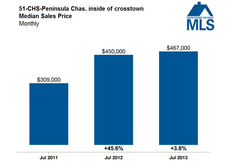 Charleston Market Update - Median Sales Price - Charleston Inside of Crosstown