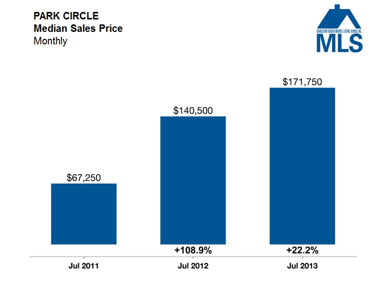 Charleston Market Update - Median Sales Price - Park Circle