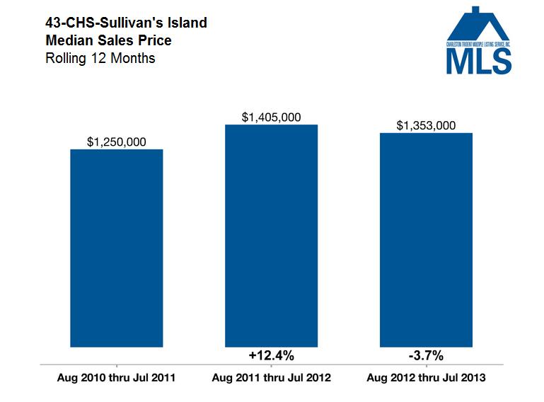 Charleston Market Update - Median Sales Price - Sullivan's Island