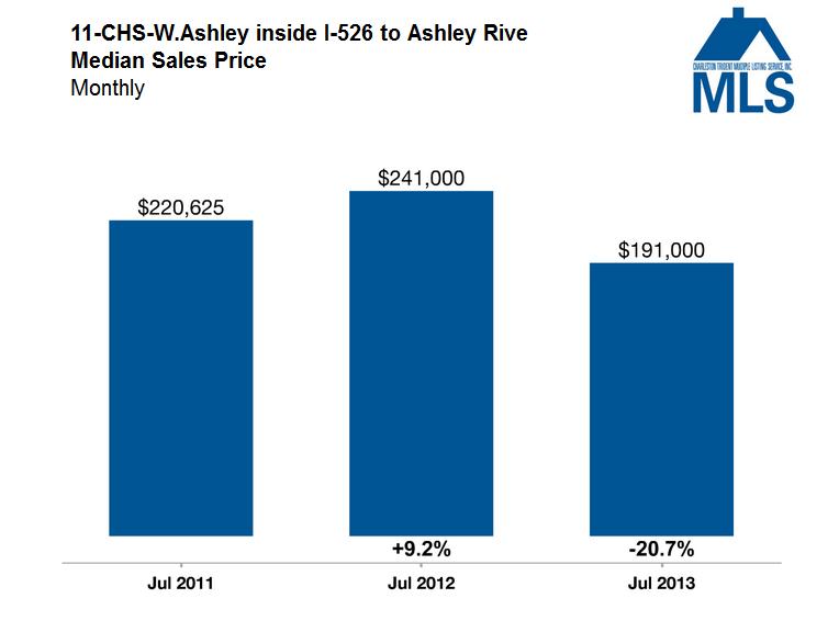 Median Sales Price - Charleston Market Update - West Ashley - Real Deal with Neil