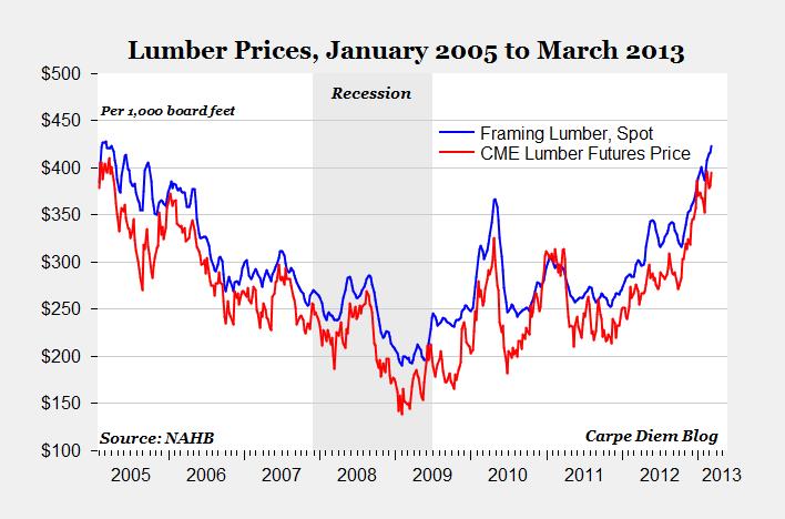 Lumber Prices