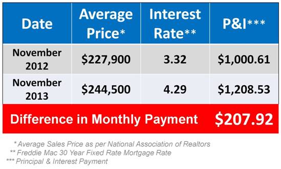 Buying a Home - The Cost of Waiting