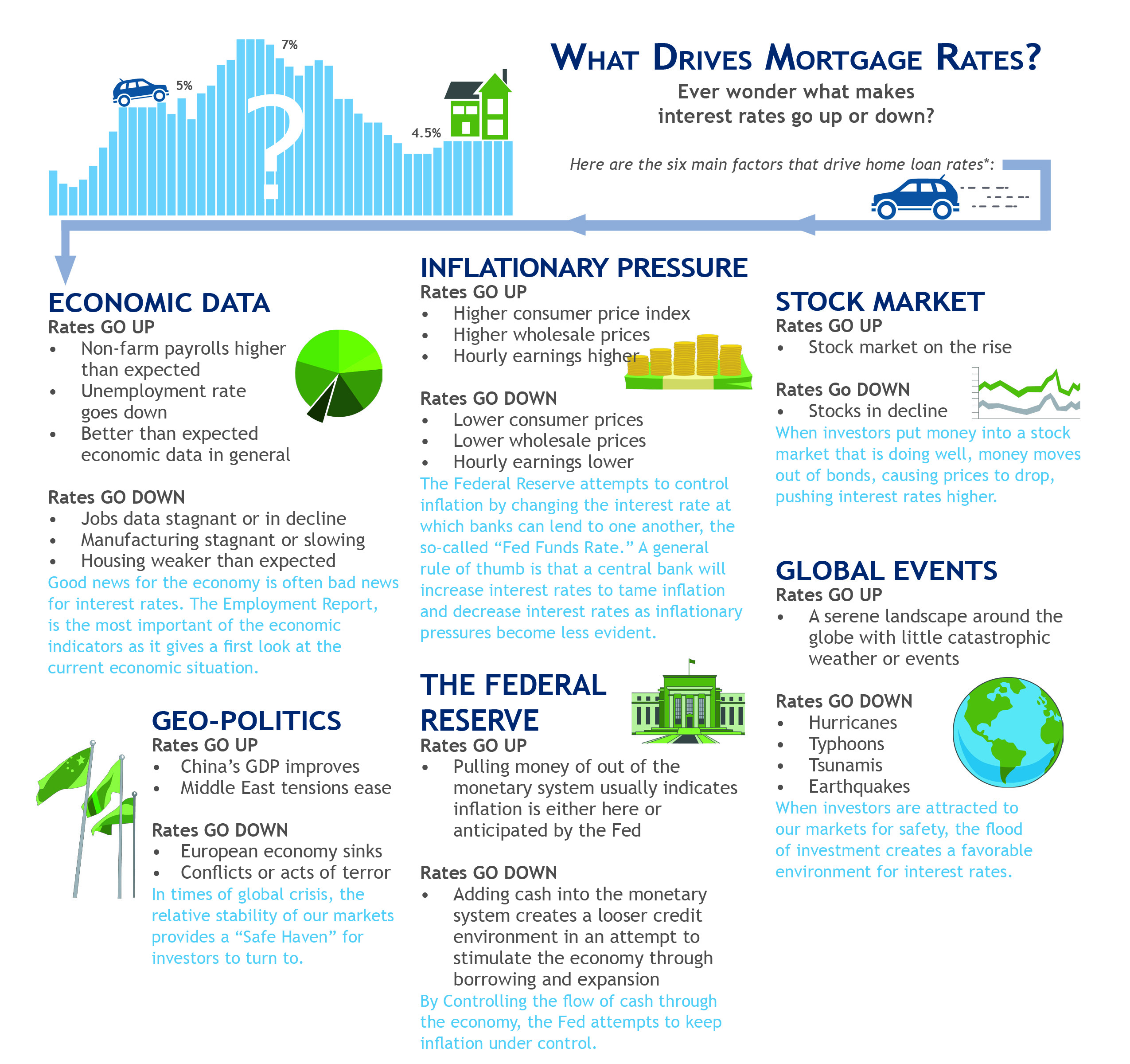 What Drives Interest Rates?